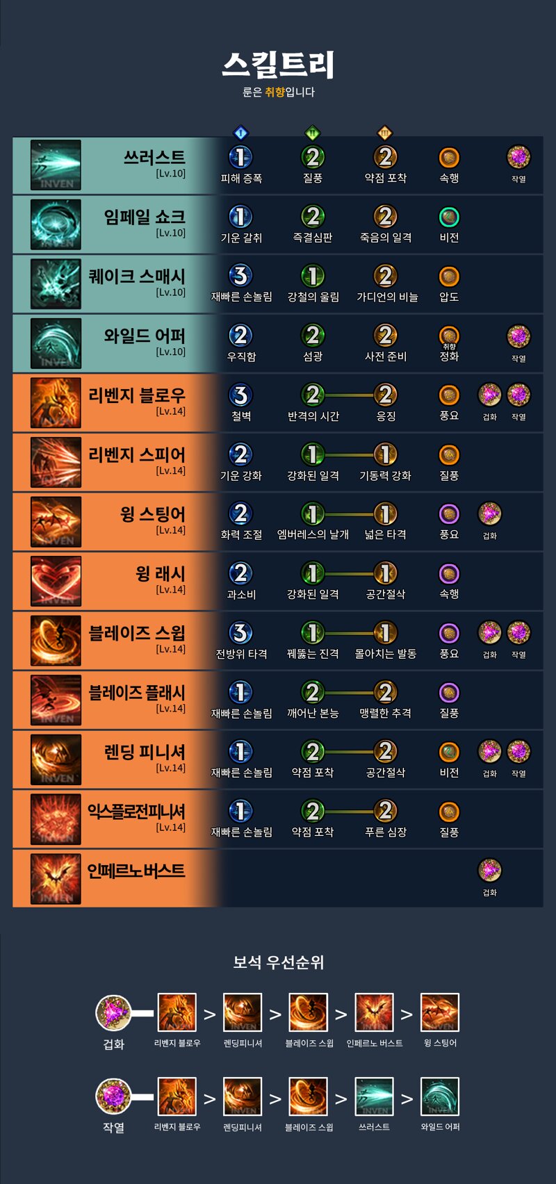 Skill tree, tripods, and gem priority