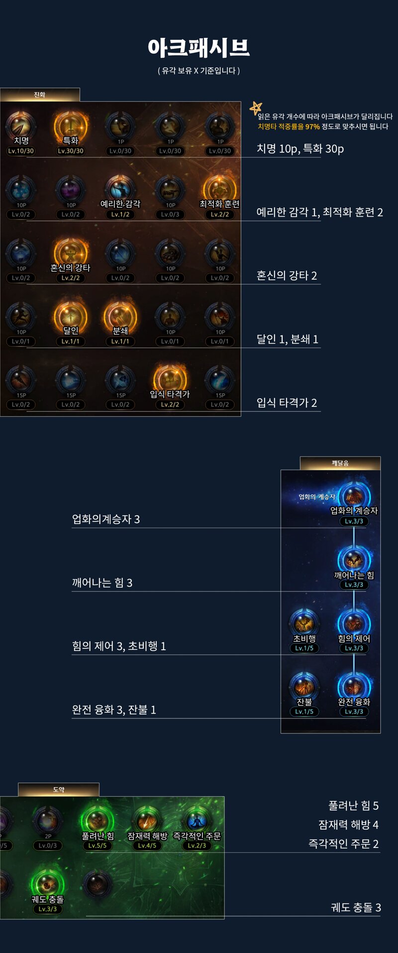 Ark Passive nodes